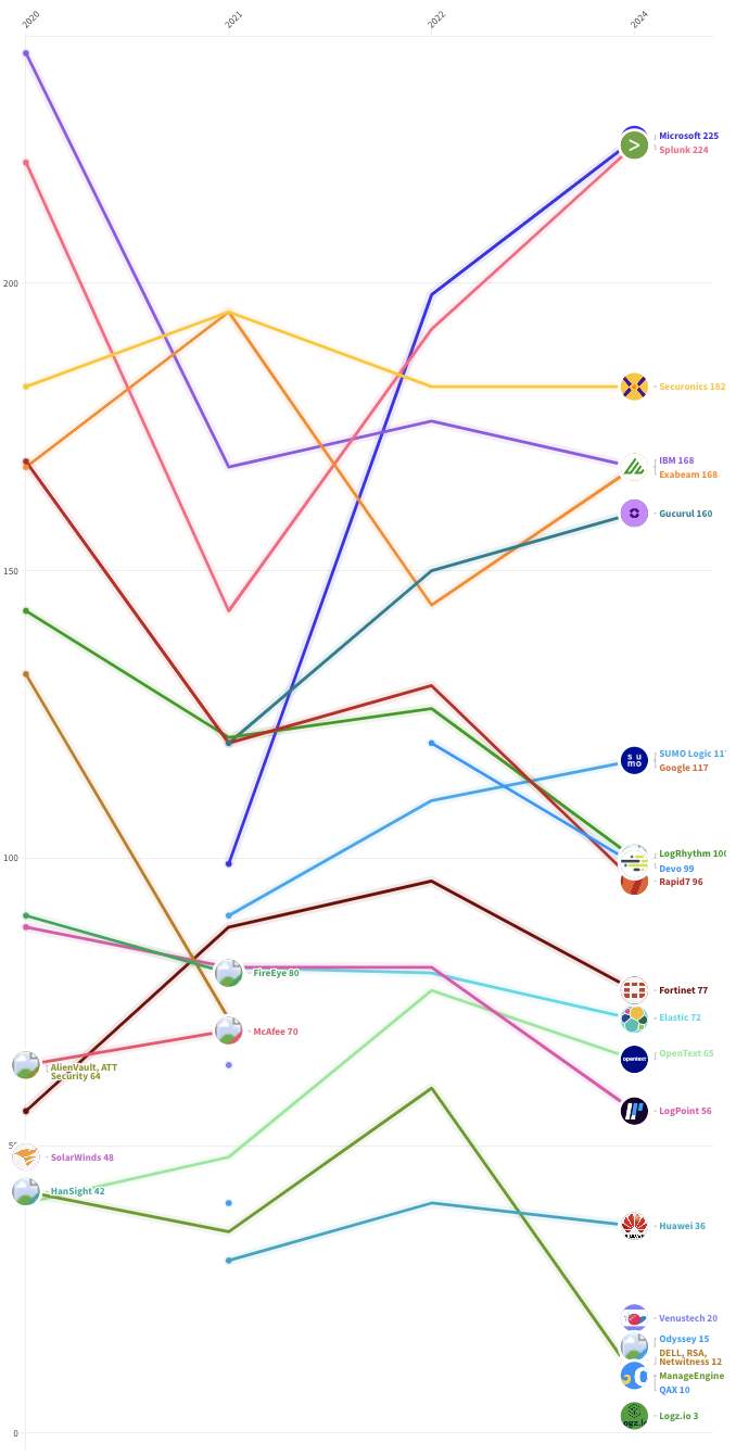 SIEM 2024 Cuadrante Mágico de Gartner